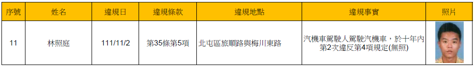 112年2月9日公布酒(毒)駕及拒測累犯名單2