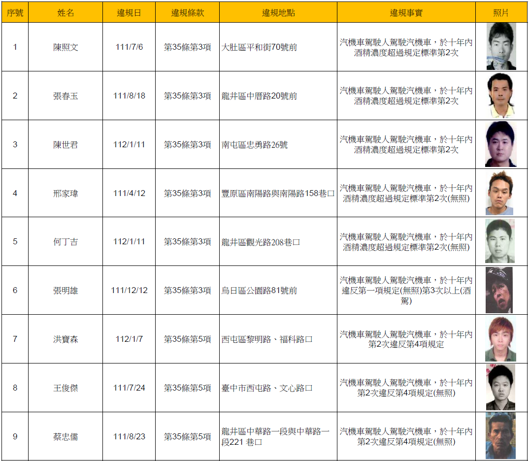 112年3月16日公布酒(毒)駕及拒測累犯名單1