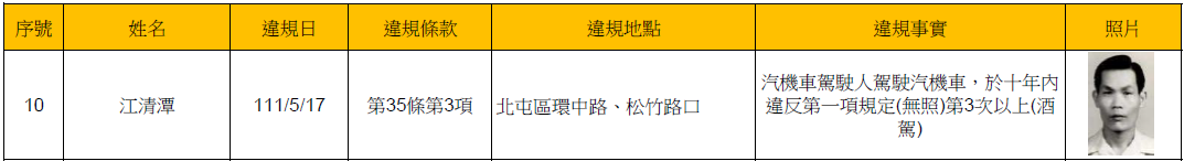 112年3月16日公布酒(毒)駕及拒測累犯名單2