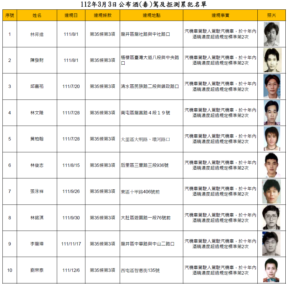 112年3月3日公布酒(毒)駕及拒測累犯名單(更新)1