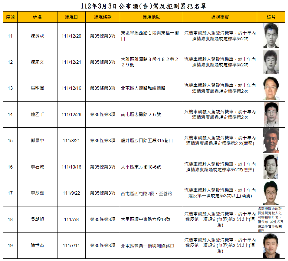 112年3月3日公布酒(毒)駕及拒測累犯名單(更新)2