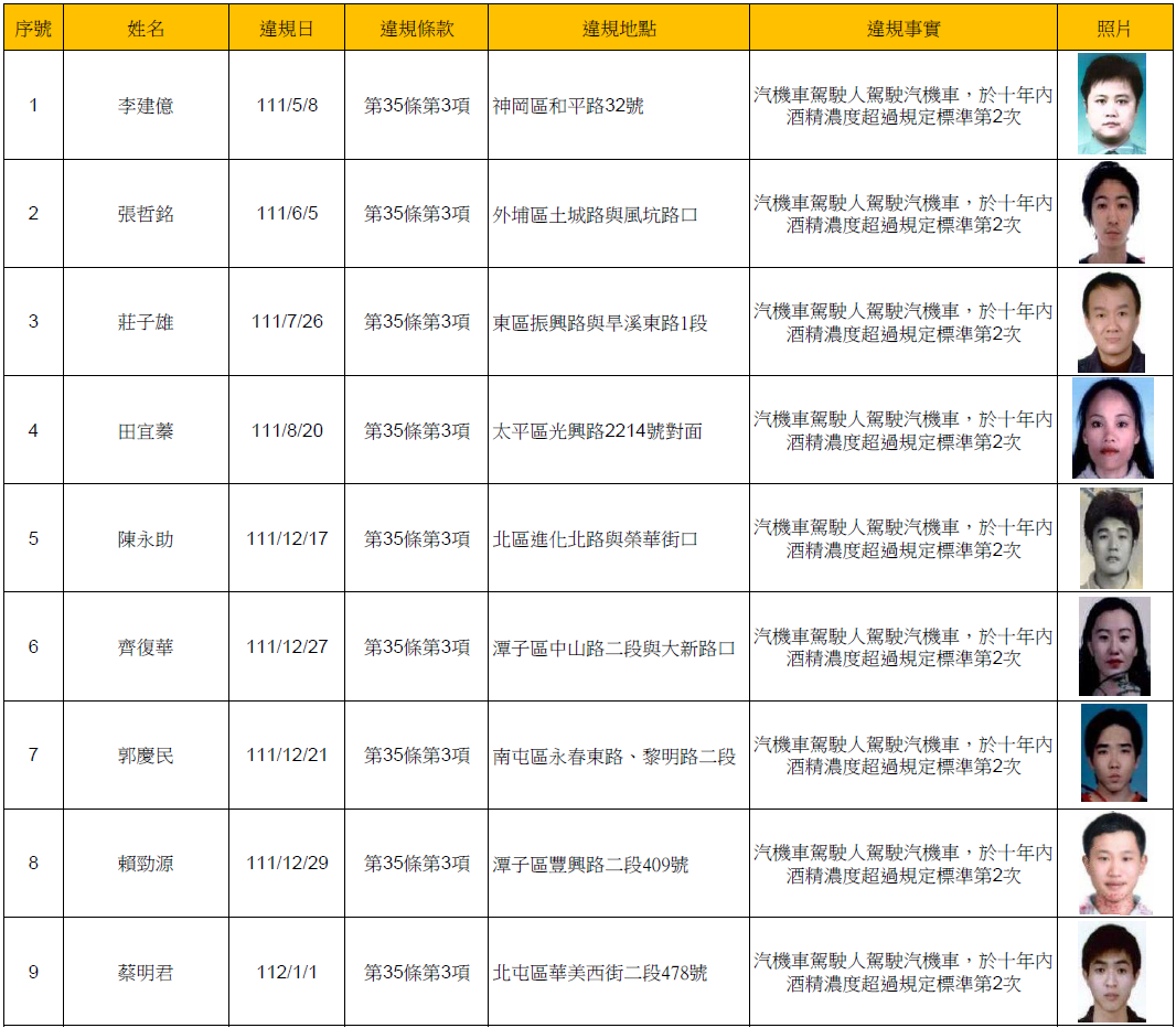 112年3月9日公布酒(毒)駕及拒測累犯名單1