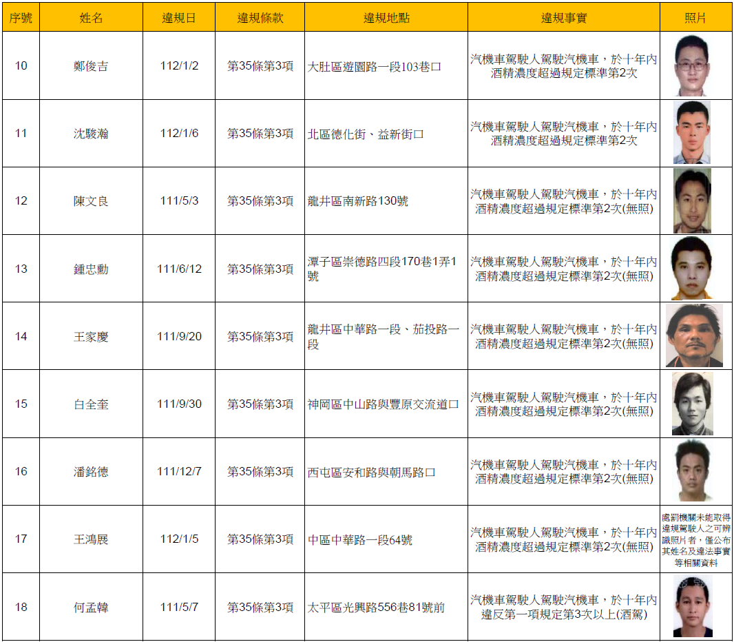 112年3月9日公布酒(毒)駕及拒測累犯名單2