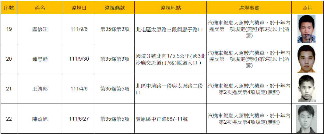 112年3月9日公布酒(毒)駕及拒測累犯名單3