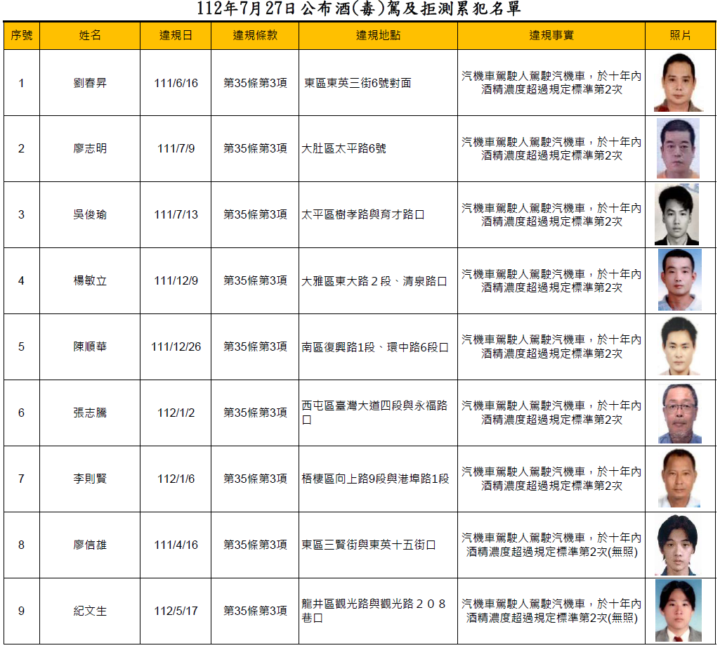 112年7月27日公布酒(毒)駕及拒測累犯名單1