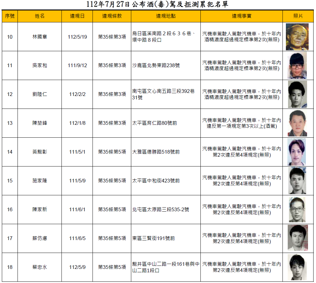 112年7月27日公布酒(毒)駕及拒測累犯名單2