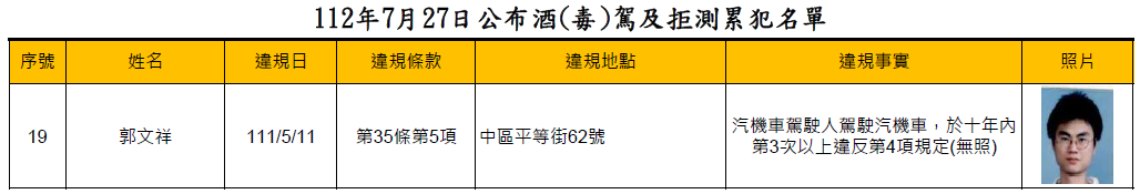 112年7月27日公布酒(毒)駕及拒測累犯名單3