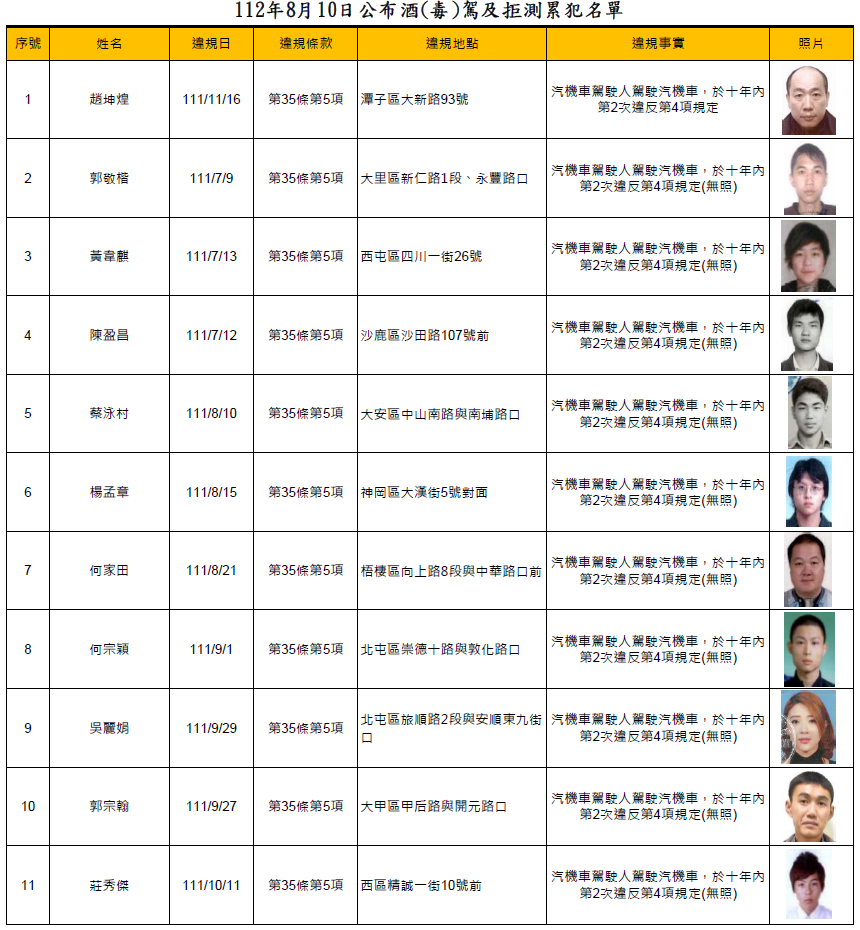 112年8月10日公布酒(毒)駕及拒測累犯名單1