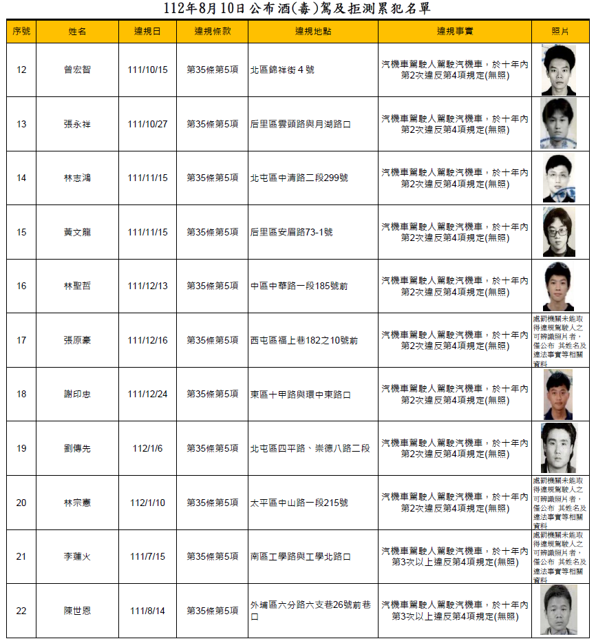 112年8月10日公布酒(毒)駕及拒測累犯名單2