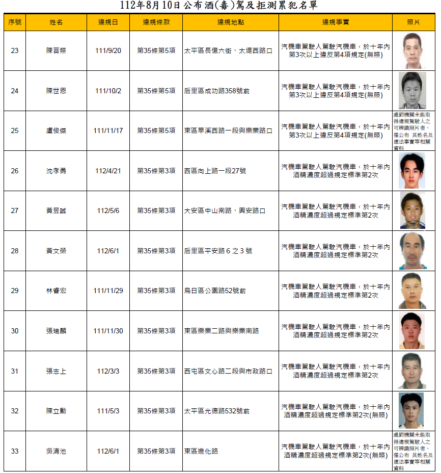 112年8月10日公布酒(毒)駕及拒測累犯名單3