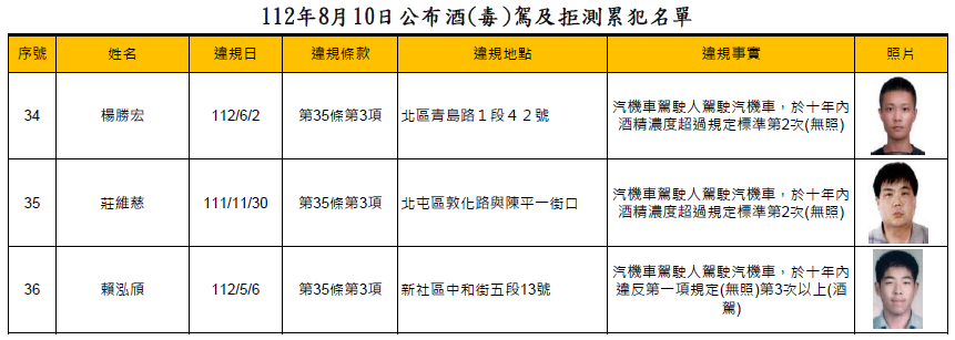 112年8月10日公布酒(毒)駕及拒測累犯名單4