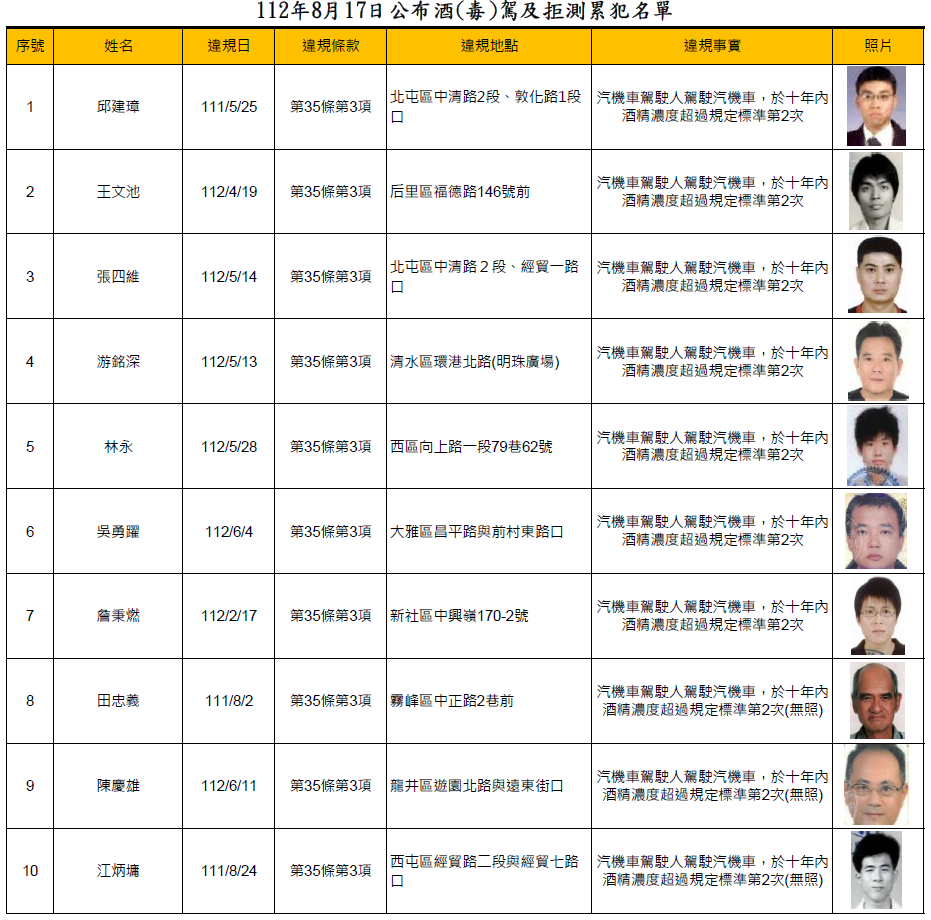 112年8月17日公布酒(毒)駕及拒測累犯名單1