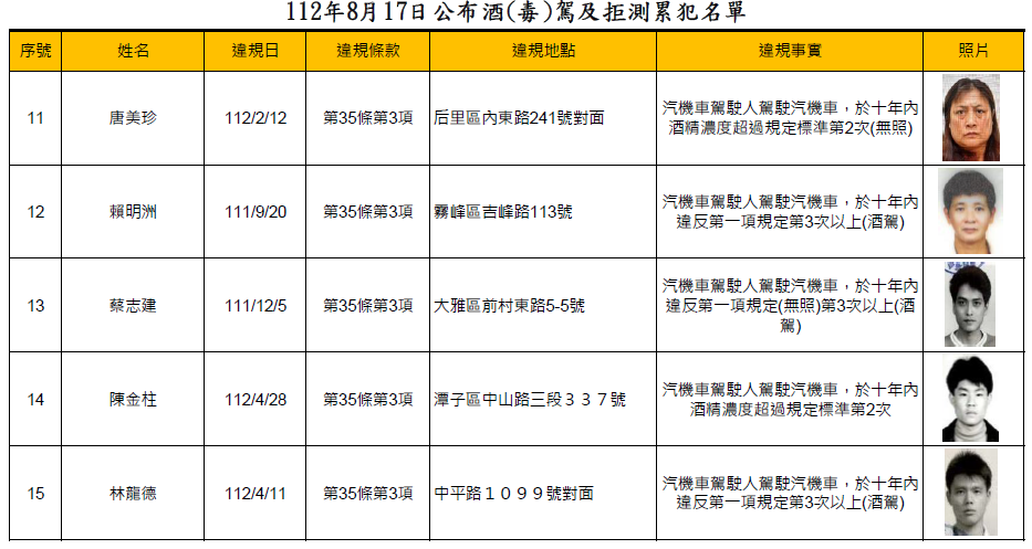 112年8月17日公布酒(毒)駕及拒測累犯名單2