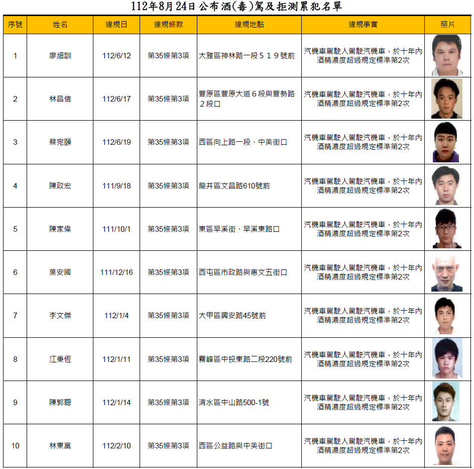 112年8月24日公布酒(毒)駕及拒測累犯名單(更新)1