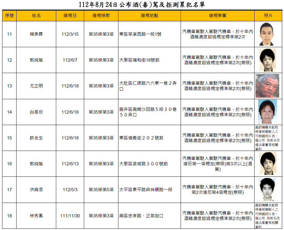 112年8月24日公布酒(毒)駕及拒測累犯名單(更新)2