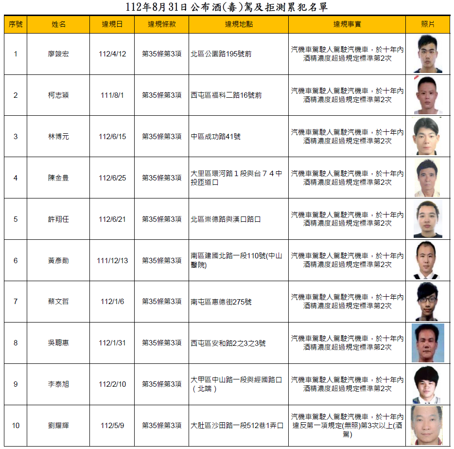 112年8月31日公布酒(毒)駕及拒測累犯名單1