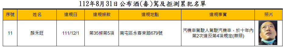 112年8月31日公布酒(毒)駕及拒測累犯名單2