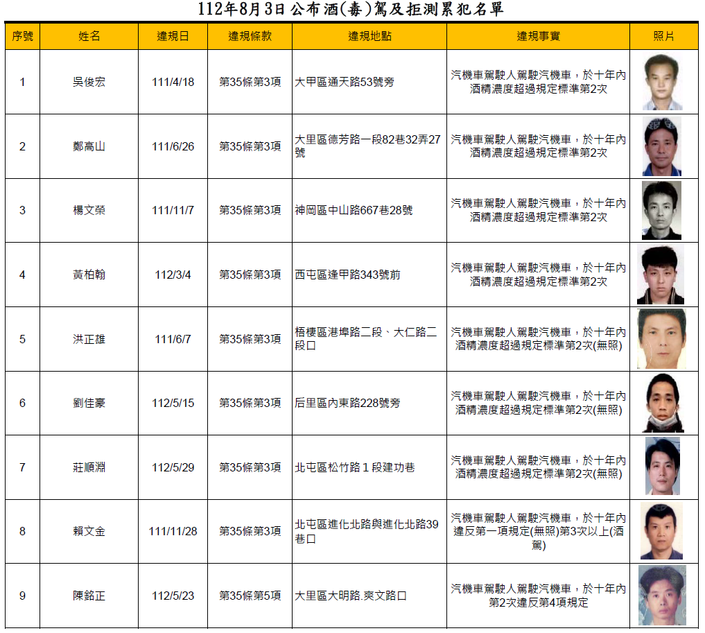 112年8月3日公布酒(毒)駕及拒測累犯名單1