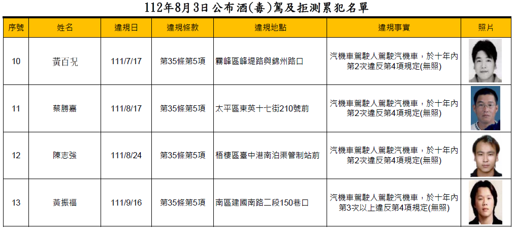 112年8月3日公布酒(毒)駕及拒測累犯名單2