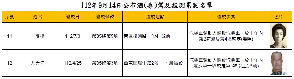 112年9月14日公布酒(毒)駕及拒測累犯名單2