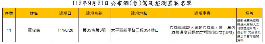 112年9月21日公布酒(毒)駕及拒測累犯名單2