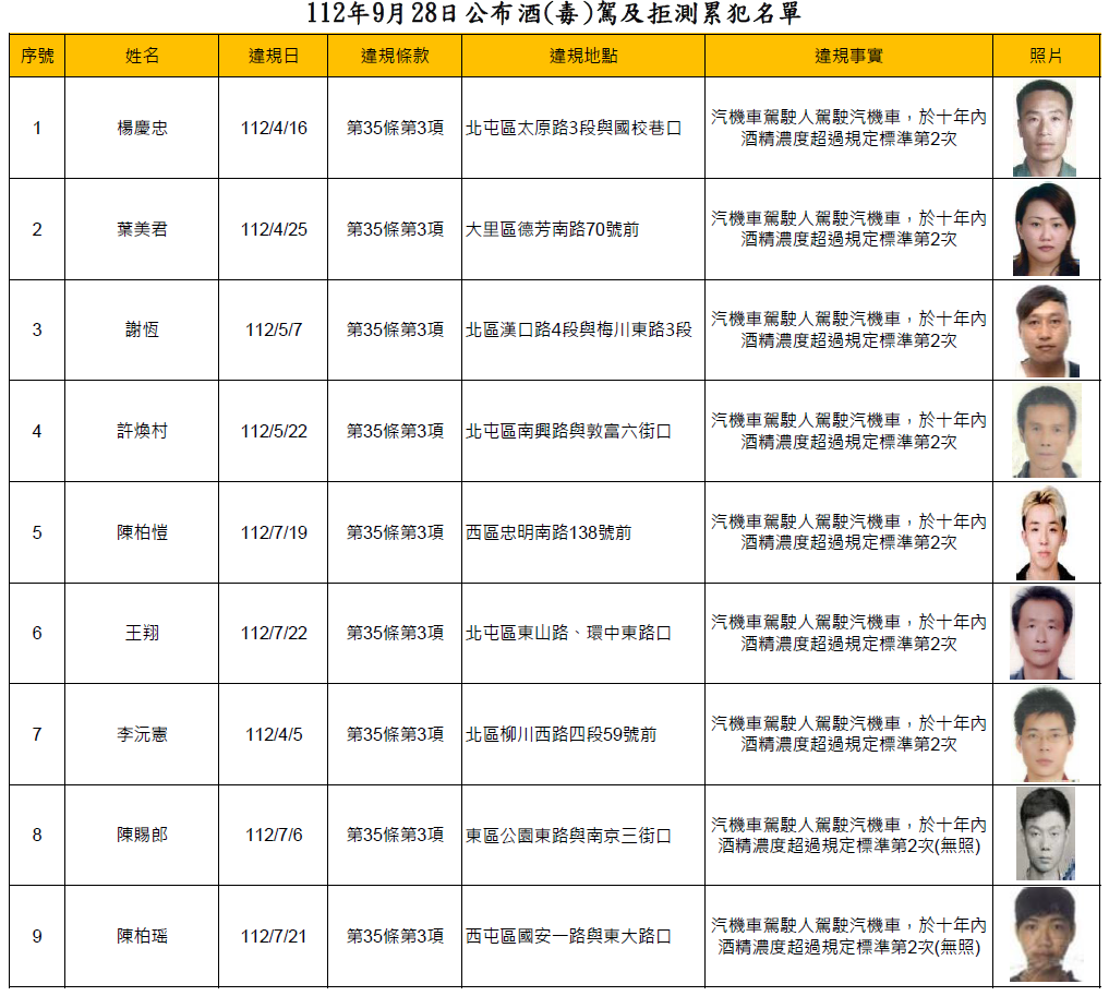 112年9月28日公布酒(毒)駕及拒測累犯名單1