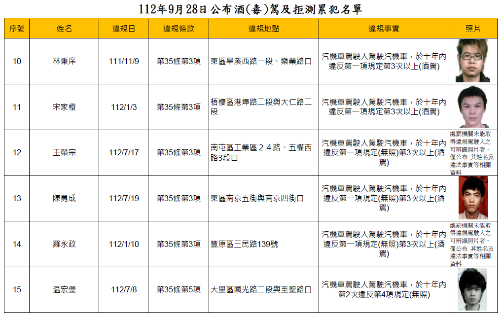 112年9月28日公布酒(毒)駕及拒測累犯名單2