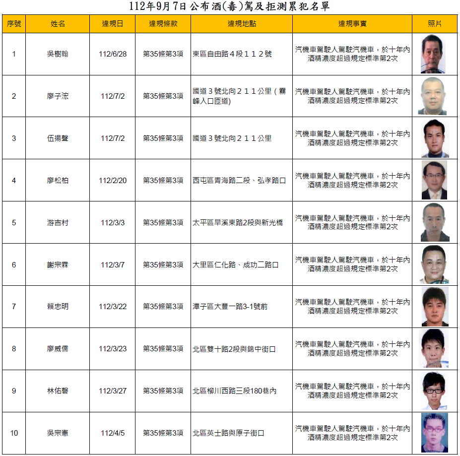 112年9月7日公布酒(毒)駕及拒測累犯名單1