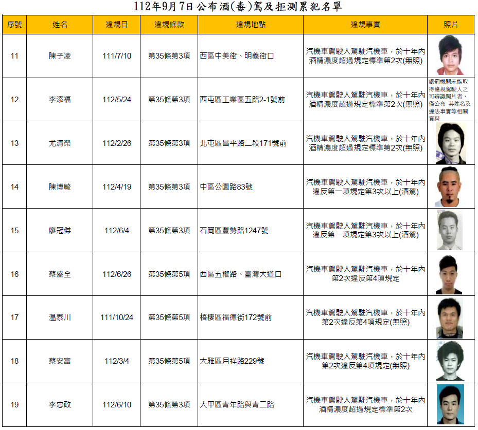 112年9月7日公布酒(毒)駕及拒測累犯名單2