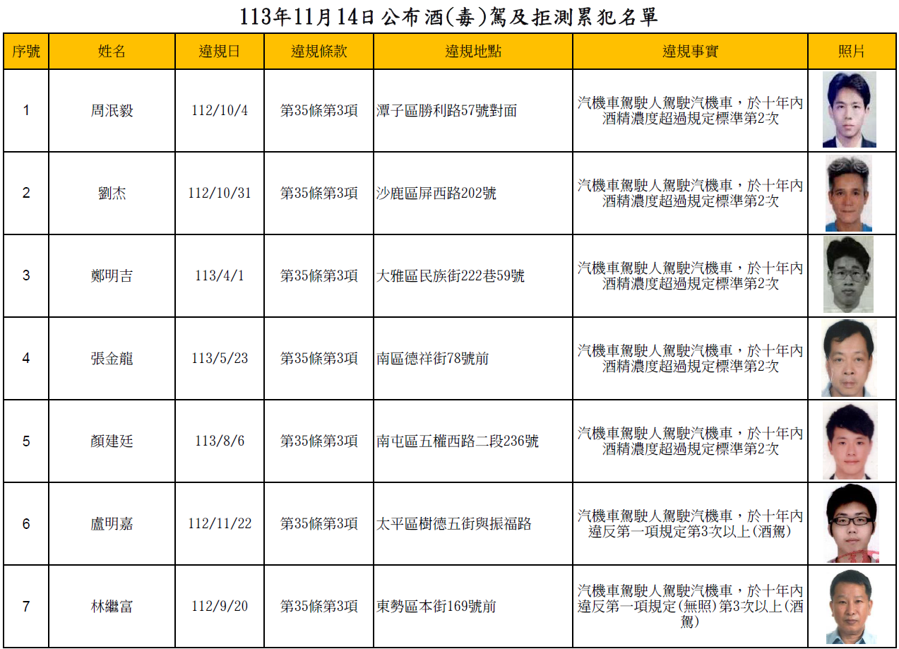 113年11月14日公布酒(毒)駕及拒測累犯名單1