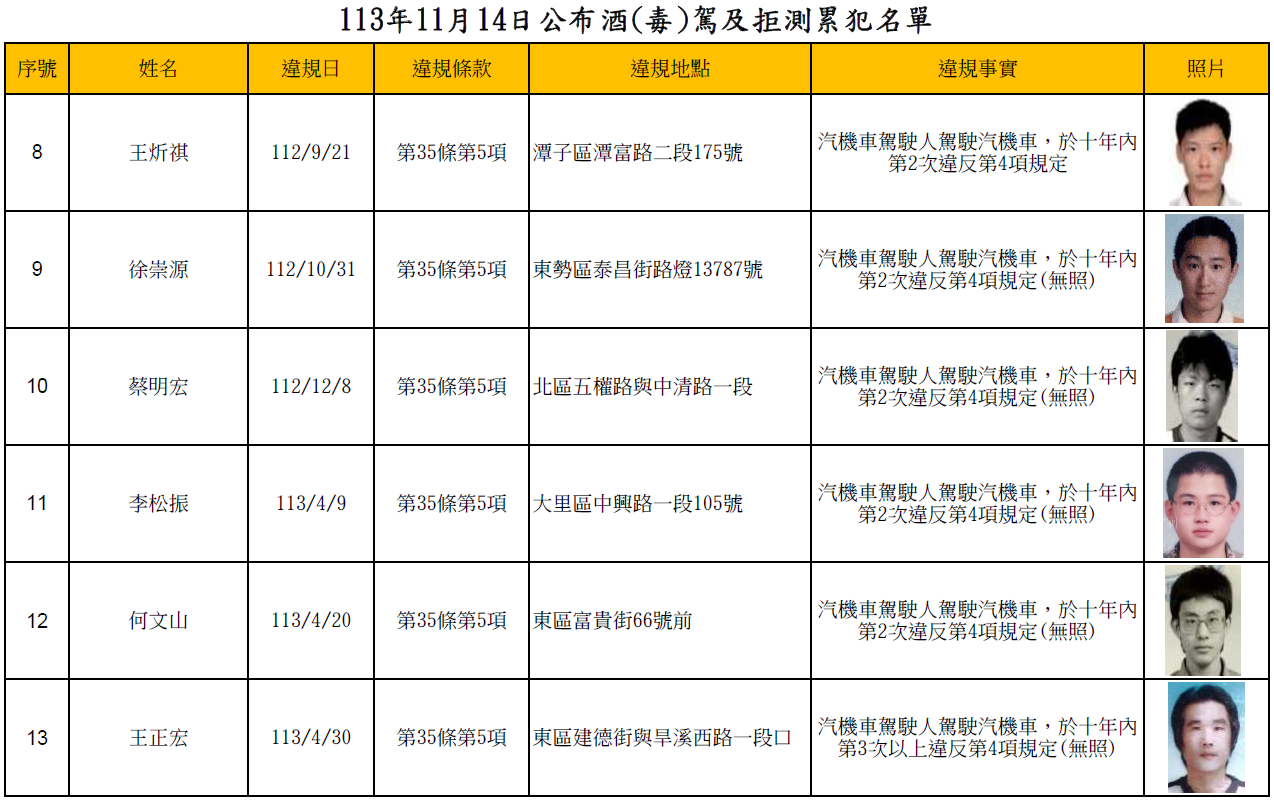 113年11月14日公布酒(毒)駕及拒測累犯名單2