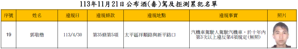 113年11月21日公布酒(毒)駕及拒測累犯名單3