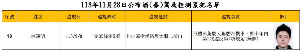 113年11月28日公布酒(毒)駕及拒測累犯名單3
