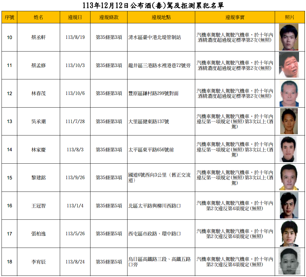 113年12月12日公布酒(毒)駕及拒測累犯名單2