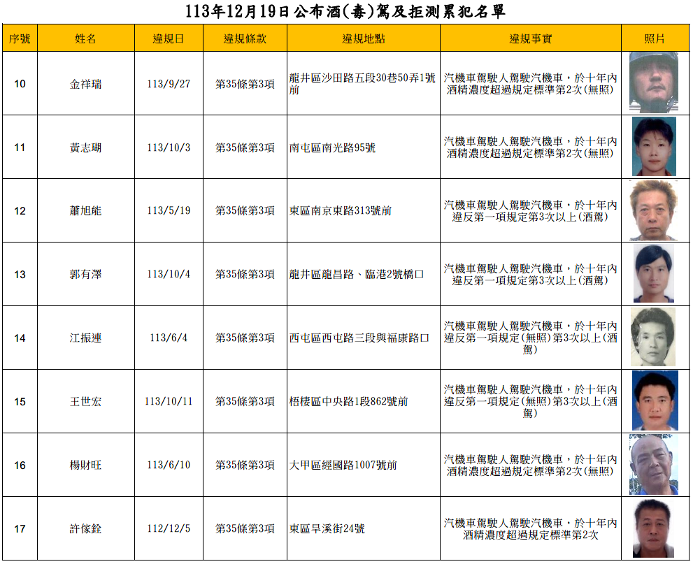 113年12月19日公布酒(毒)駕及拒測累犯名單2