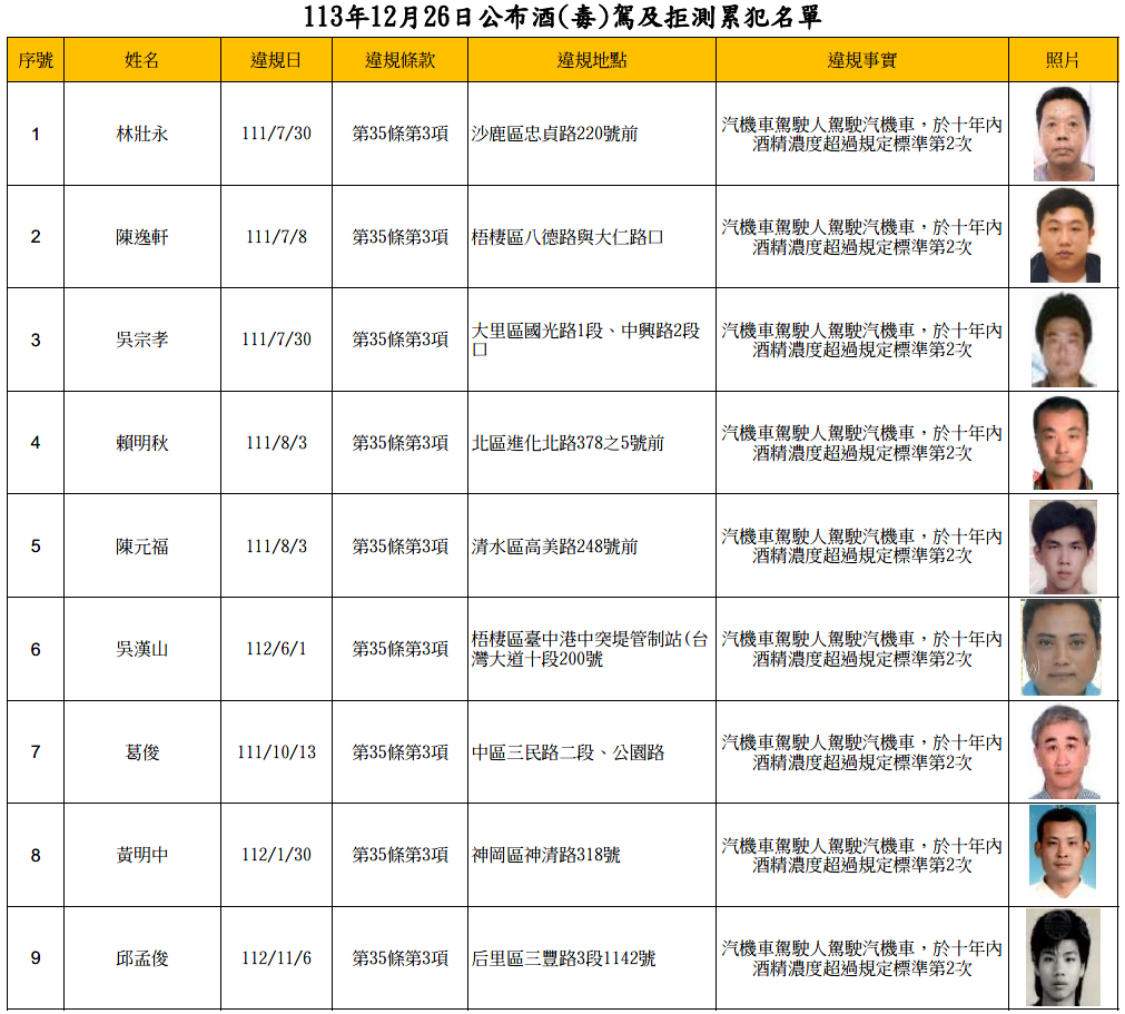 113年12月26日公布酒(毒)駕及拒測累犯名單1