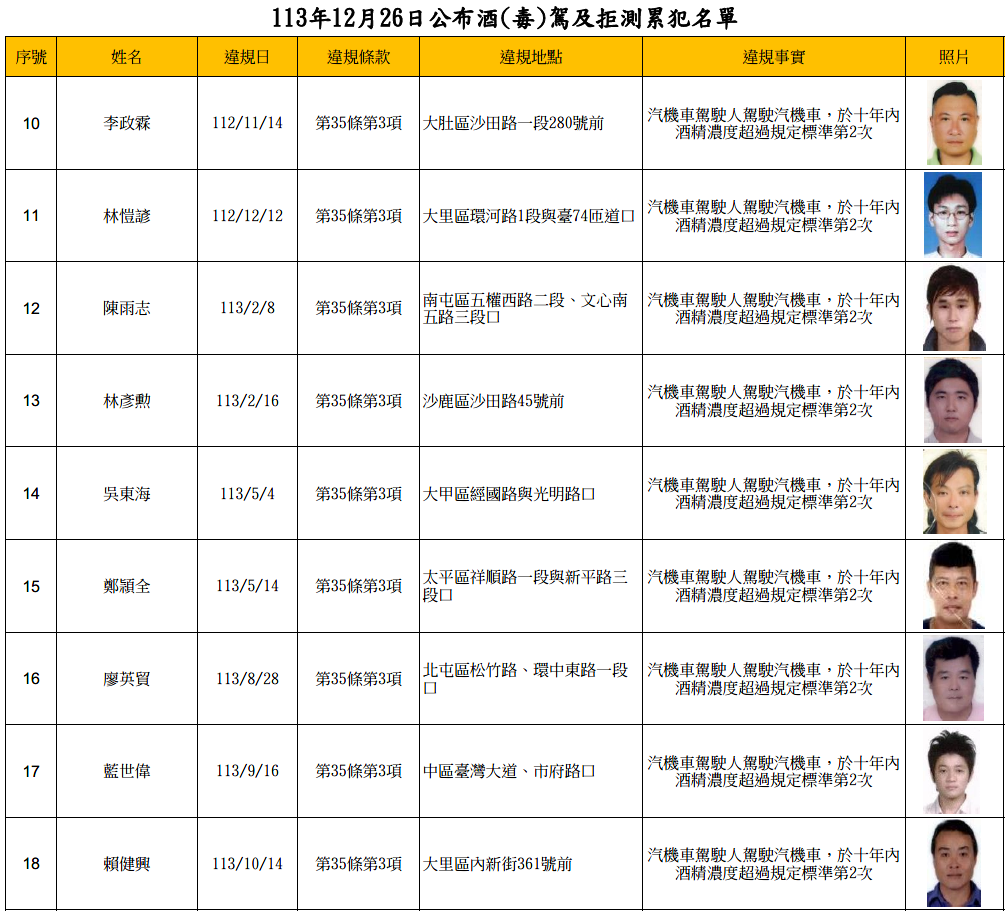 113年12月26日公布酒(毒)駕及拒測累犯名單2