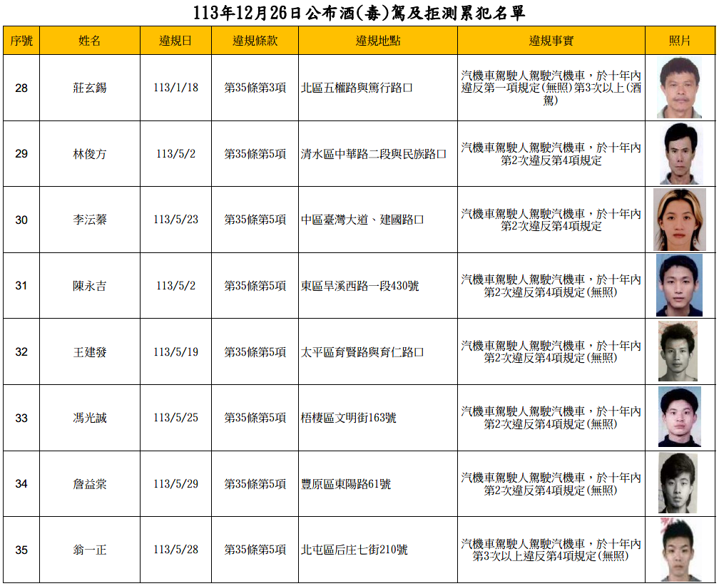 113年12月26日公布酒(毒)駕及拒測累犯名單4
