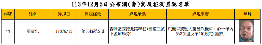 113年12月5日公布酒(毒)駕及拒測累犯名單2