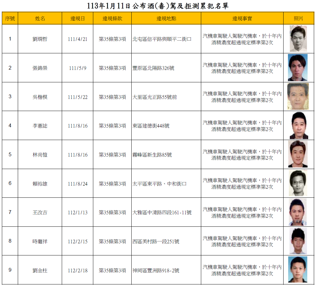 113年1月11日公布酒(毒)駕及拒測累犯名單1