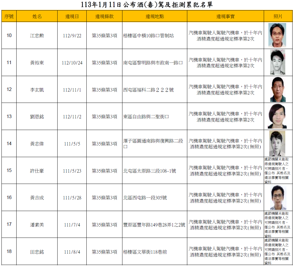 113年1月11日公布酒(毒)駕及拒測累犯名單2