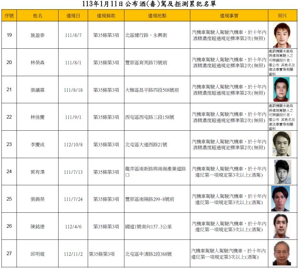 113年1月11日公布酒(毒)駕及拒測累犯名單3