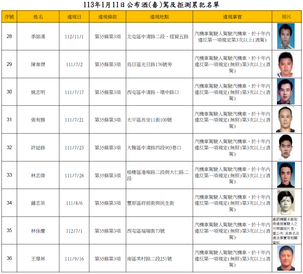 113年1月11日公布酒(毒)駕及拒測累犯名單4