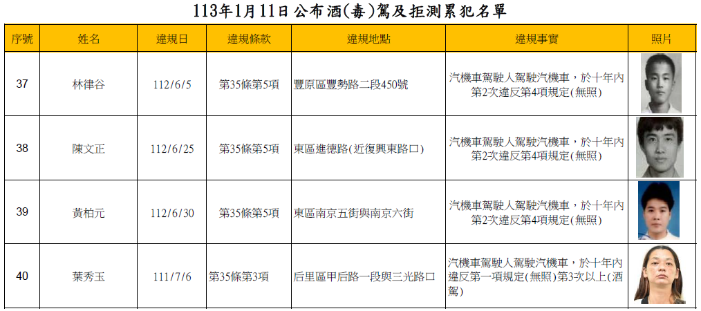 113年1月11日公布酒(毒)駕及拒測累犯名單5