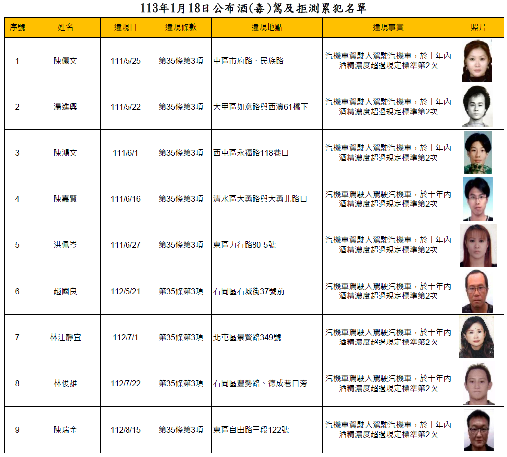 113年1月18日公布酒(毒)駕及拒測累犯名單1