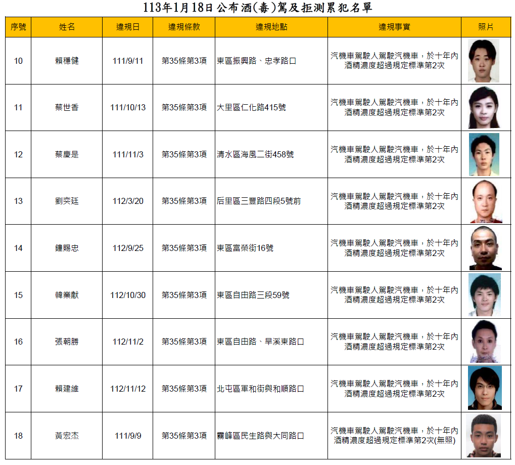 113年1月18日公布酒(毒)駕及拒測累犯名單2