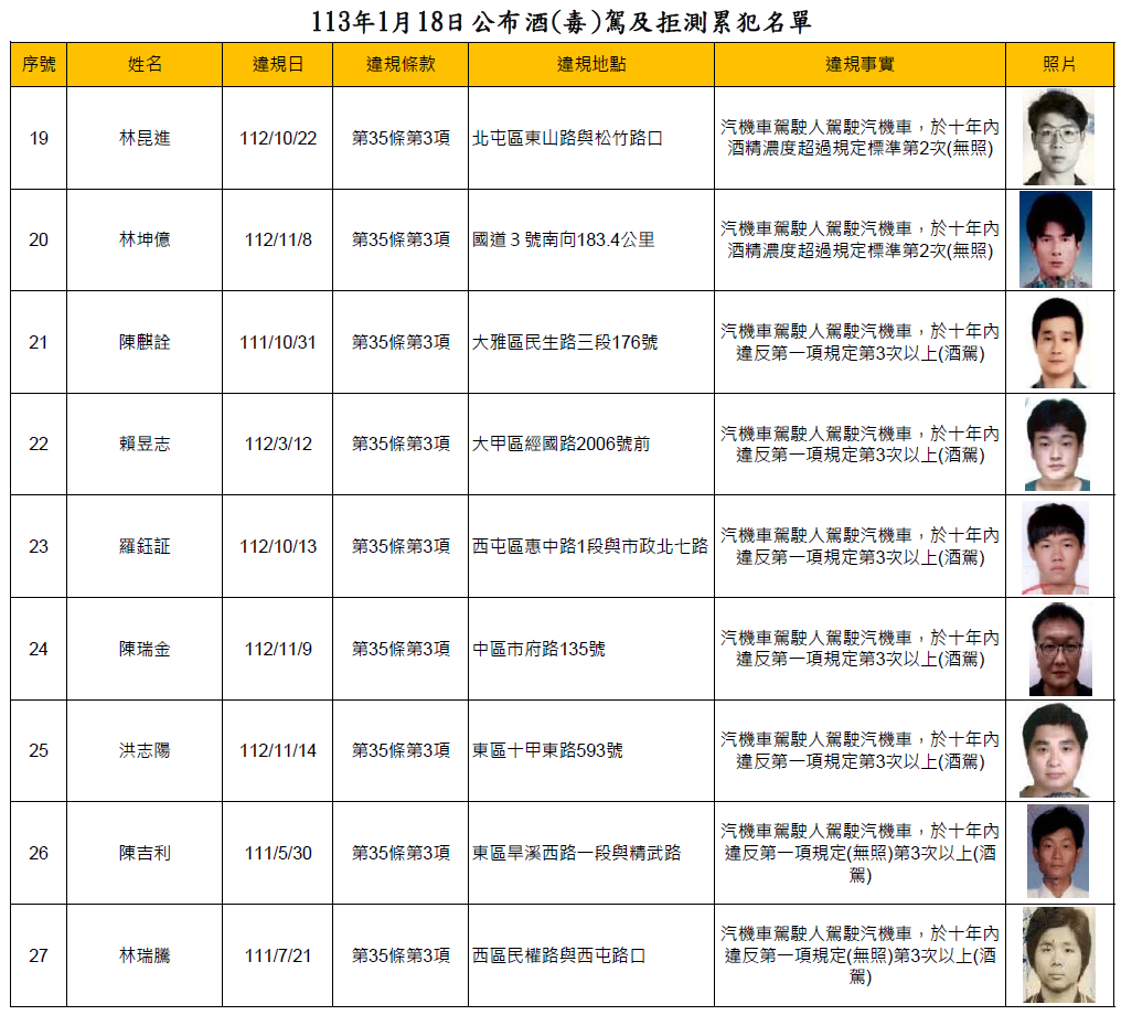 113年1月18日公布酒(毒)駕及拒測累犯名單3