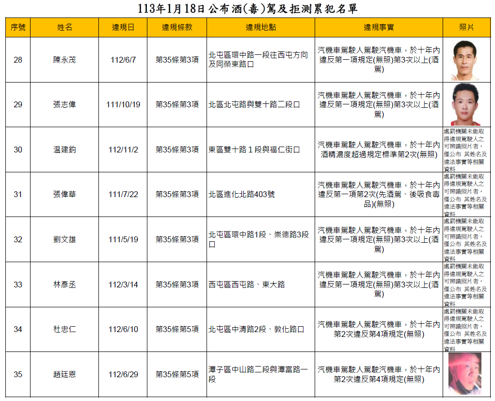 113年1月18日公布酒(毒)駕及拒測累犯名單4