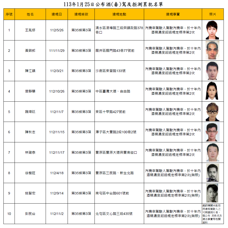 113年1月25日公布酒(毒)駕及拒測累犯名單