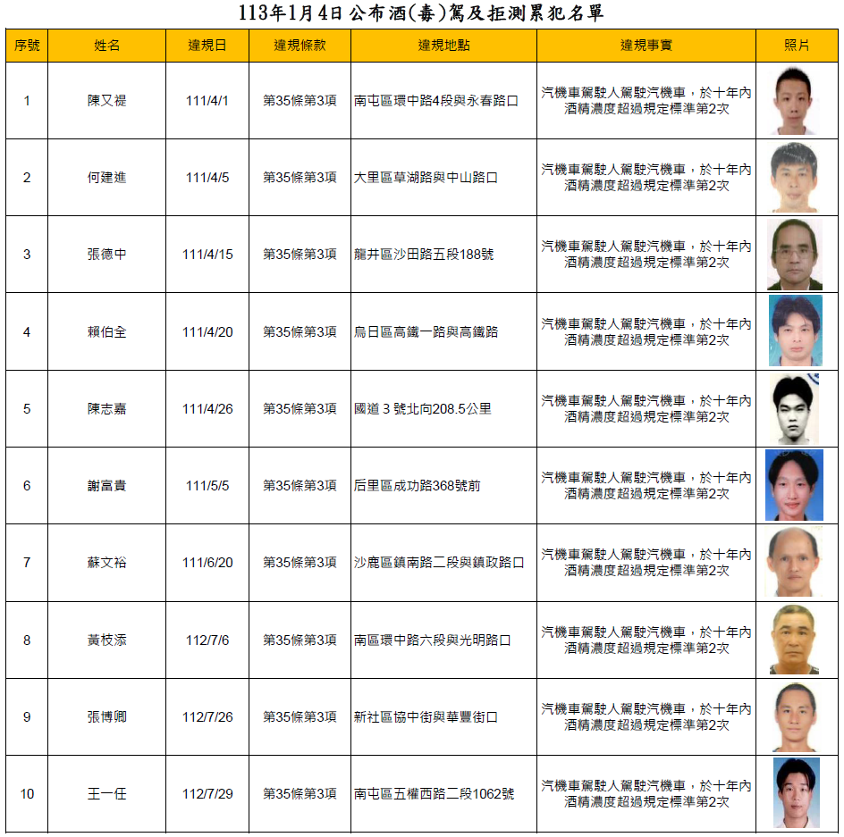 113年1月4日公布酒(毒)駕及拒測累犯名單1